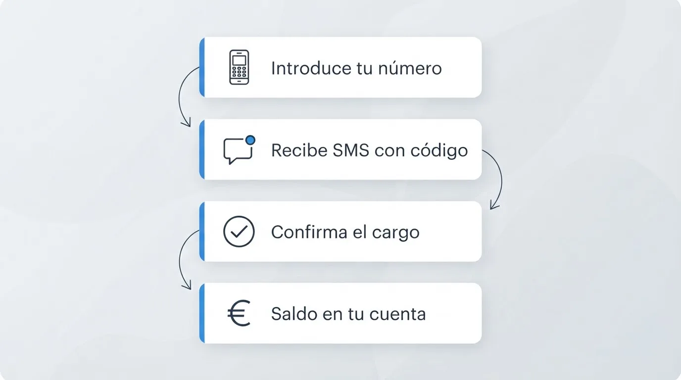 Diagrama del proceso de depósito por SMS en cuatro pasos: introducir número de móvil, recibir SMS con código, confirmar el cargo y ver el importe reflejado en la cuenta del casino